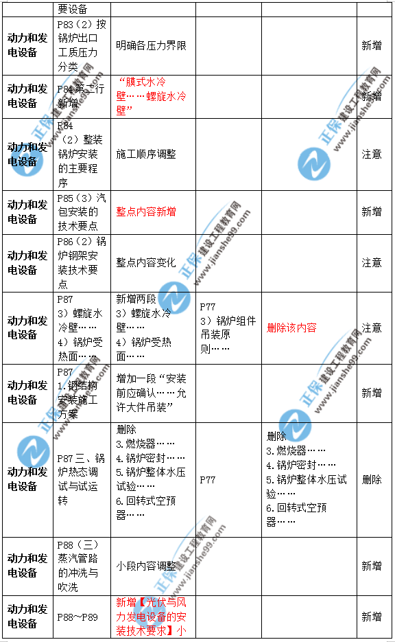 2019年二級(jí)建造師公路實(shí)務(wù)教材變化之處有哪些？