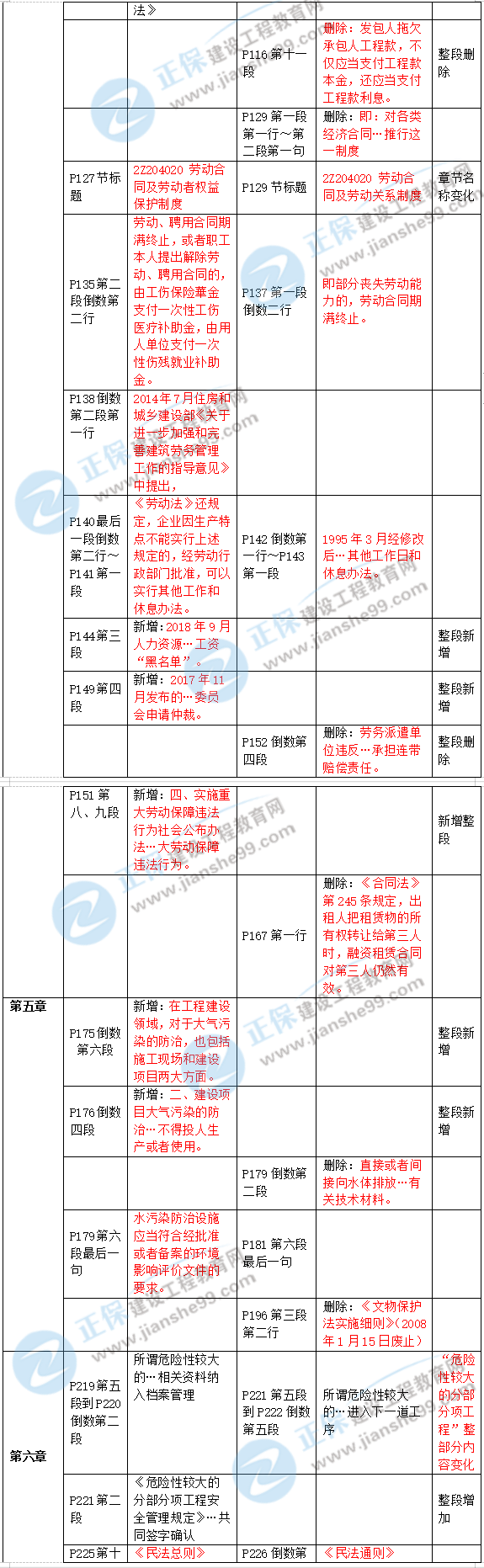 2019年二級(jí)建造師工程法規(guī)新舊教材對(duì)比