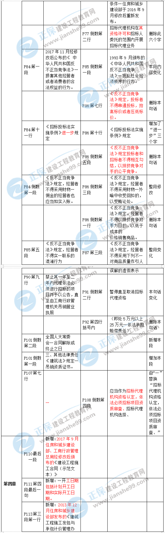 2019年二級(jí)建造師工程法規(guī)新舊教材對(duì)比