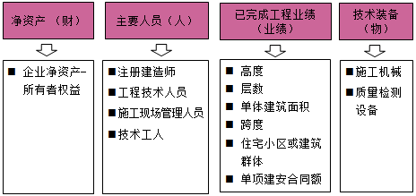 一級建造師考試施工企業(yè)從業(yè)資格制度