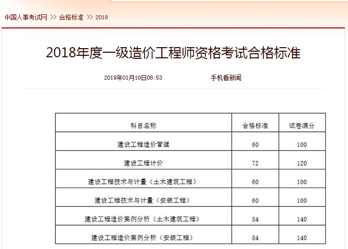 中國人事考試網(wǎng)2018年一級(jí)造價(jià)工程師考試合格標(biāo)準(zhǔn)