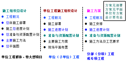 一級建造師考試知識點(diǎn)：施工組織設(shè)計(jì)的內(nèi)容和編制方法