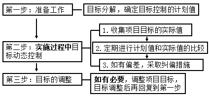 一級建造師考試知識點(diǎn):建設(shè)工程項(xiàng)目目標(biāo)的動(dòng)態(tài)控制