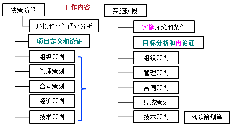 一級(jí)建造師考試知識(shí)點(diǎn)：建設(shè)工程項(xiàng)目策劃