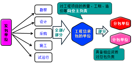 一級(jí)建造師考試知識(shí)點(diǎn)：建設(shè)工程項(xiàng)目采購的模式