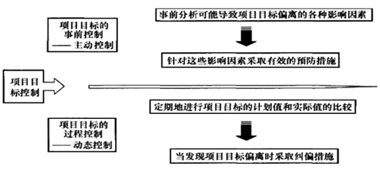 一級建造師考試知識點(diǎn):建設(shè)工程項(xiàng)目目標(biāo)的動(dòng)態(tài)控制