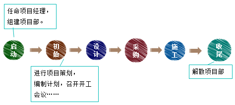 一級(jí)建造師考試知識(shí)點(diǎn)：建設(shè)工程項(xiàng)目采購的模式