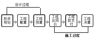 一級建造師考試知識點(diǎn):建設(shè)工程項(xiàng)目目標(biāo)的動(dòng)態(tài)控制