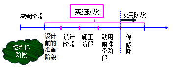 一級建造師考試知識點：建設(shè)工程項目管理的目標(biāo)和任務(wù)
