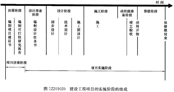 一級建造師考試知識點：建設(shè)工程項目管理的目標(biāo)和任務(wù)