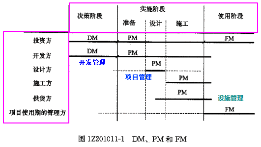一級建造師考試知識點:建設(shè)工程管理的內(nèi)涵和任務(wù)
