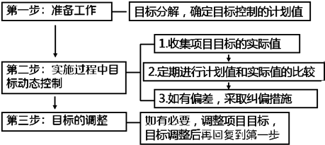 一級建造師考試知識點(diǎn):建設(shè)工程項(xiàng)目目標(biāo)的動(dòng)態(tài)控制