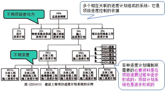 一級建造師考試項目進(jìn)度計劃系統(tǒng)的建立