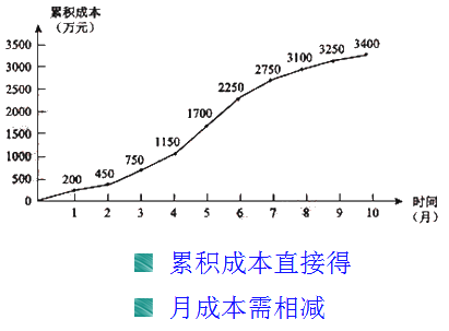 一級(jí)建造師考試成本計(jì)