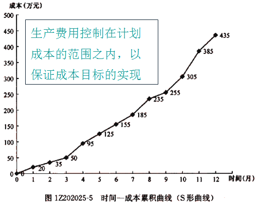 一級(jí)建造師考試成本計(jì)