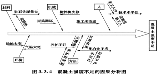 工程項目目標控制的方法－因果分析圖法