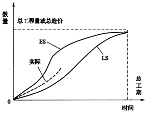 工程項目目標控制的方法－香蕉曲線法
