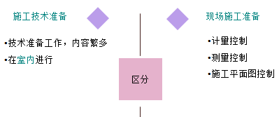 一級建造師考試項目管理施工準(zhǔn)備的質(zhì)量控制