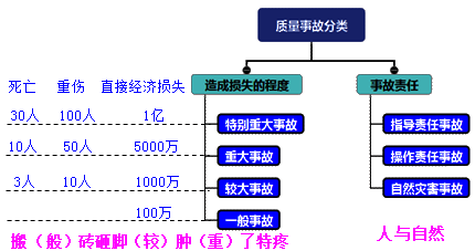 一級建造師考試項目管理施工質(zhì)量不合格的處理