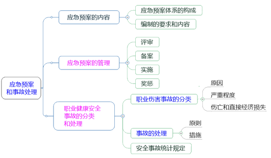 一級(jí)建造師考試項(xiàng)目管理：生產(chǎn)安全事故應(yīng)急預(yù)案和事故處理