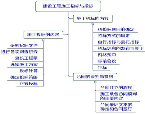 一級建造師考試項目管理:建設(shè)工程施工招標與投標