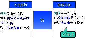 一級建造師考試項目管理:建設(shè)工程施工招標與投標