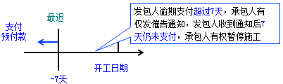 一級(jí)建造師考試項(xiàng)目管理:建設(shè)工程合同的內(nèi)容