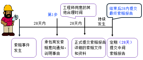 一級建造師考試項(xiàng)目管理：索賠的方法