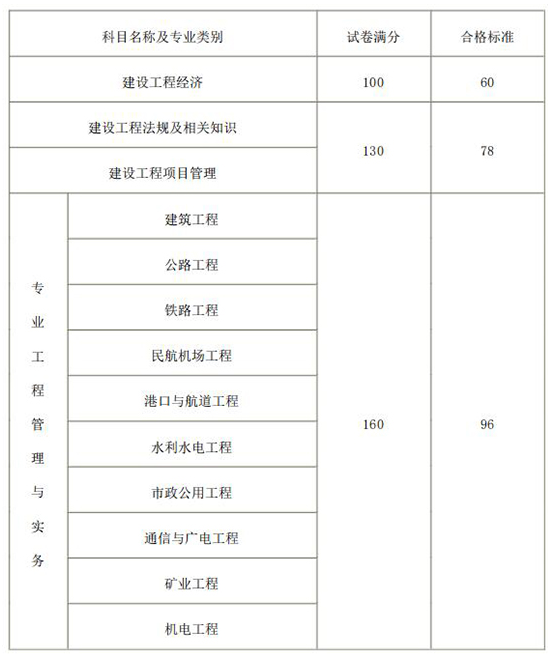 2018年度一級建造師資格考試合格標準公布了