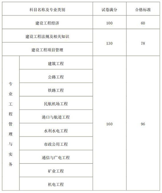 2018年一級(jí)建造師考試成績合格標(biāo)準(zhǔn)