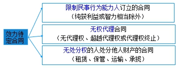 二級建造師考試法規(guī)知識點:無效、待定合同