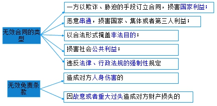 二級建造師考試法規(guī)知識點:無效、待定合同