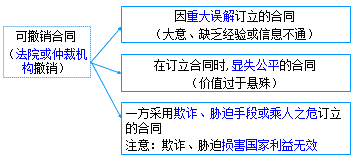 二級(jí)建造師考試法規(guī)知識(shí)點(diǎn)：合同的履行、變更、轉(zhuǎn)讓、撤銷