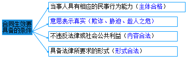 二級(jí)建造師考試法規(guī)知識(shí)點(diǎn)：合同的履行、變更、轉(zhuǎn)讓、撤銷
