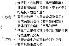 二級建造師考試法規(guī)知識點：施工安全生產(chǎn)責(zé)任制度