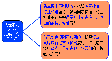二級(jí)建造師考試法規(guī)知識(shí)點(diǎn):買賣合同