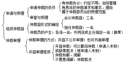 二級建造師考試法規(guī)知識點(diǎn):仲裁審理與執(zhí)行