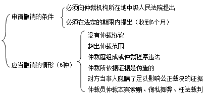 二級建造師考試法規(guī)知識點(diǎn):仲裁審理與執(zhí)行
