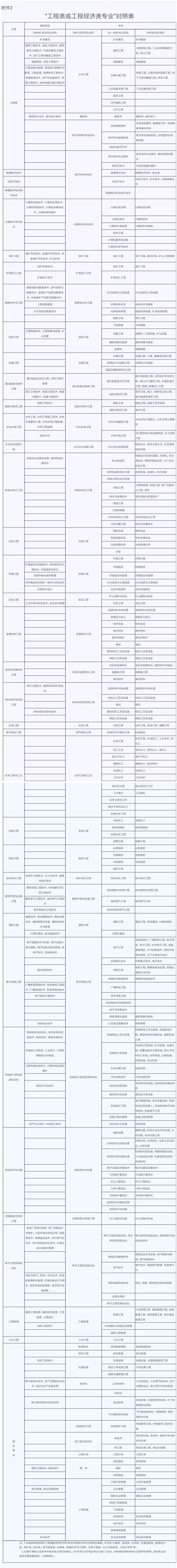 云南2019年二級建造師報名時間