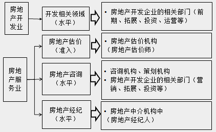 房地產(chǎn)估價師的職業(yè)方向