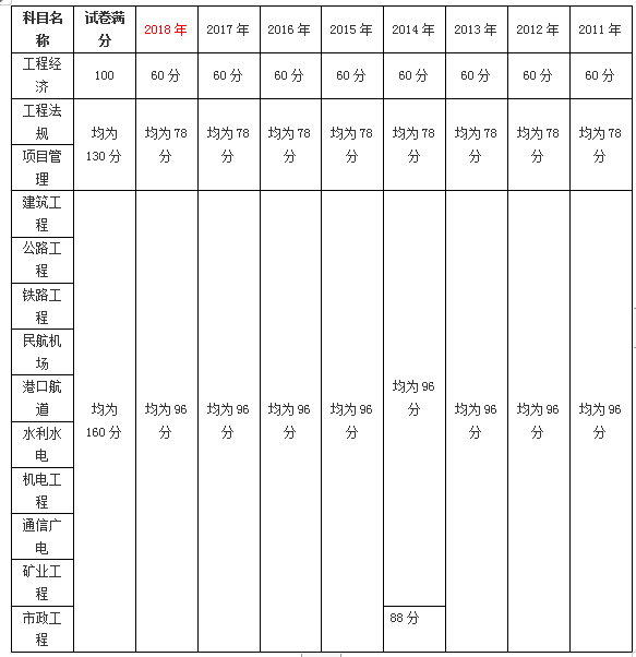 一建考試合格標(biāo)準(zhǔn)