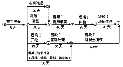 二級建造師水利實務(wù)知識點：施工進(jìn)度管理