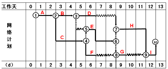 二級建造師水利實務(wù)知識點：施工進(jìn)度管理