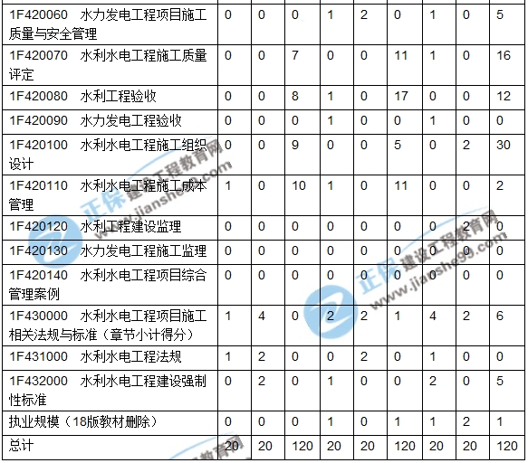 2016-2018一級建造師水利實務近三年考點分值分布匯總