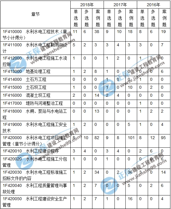 2016-2018一級建造師水利實務近三年考點分值分布匯總