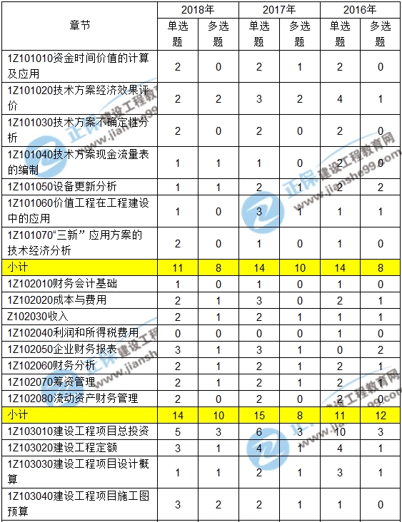 2016-2018一級(jí)建造師工程經(jīng)濟(jì)近三年考點(diǎn)分值分布匯總