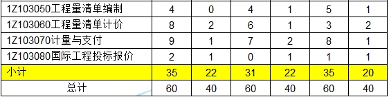 2016-2018一級(jí)建造師工程經(jīng)濟(jì)近三年考點(diǎn)分值分布匯總