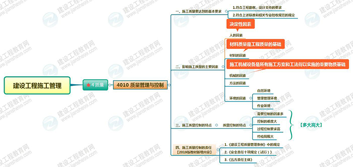 2019年二級建造師施工管理思維導圖