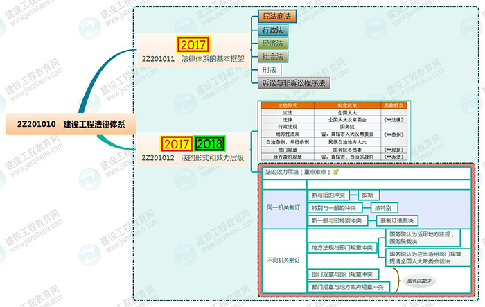 2019年二級建造師工程法規(guī)思維導(dǎo)圖