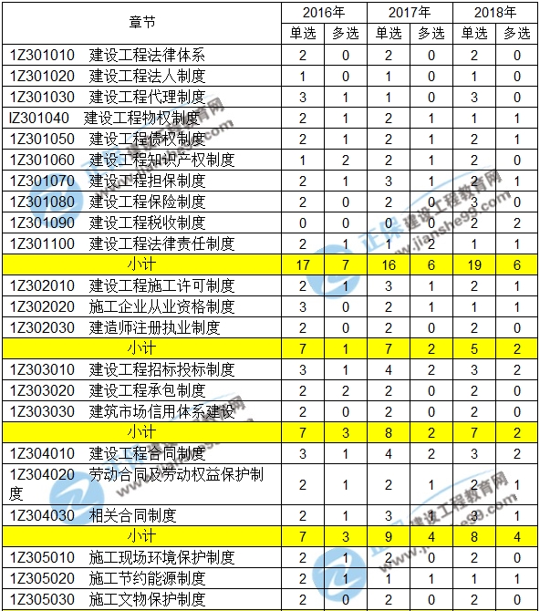 2016-2018一級(jí)建造師建設(shè)法規(guī)近三年考點(diǎn)分值分布匯總